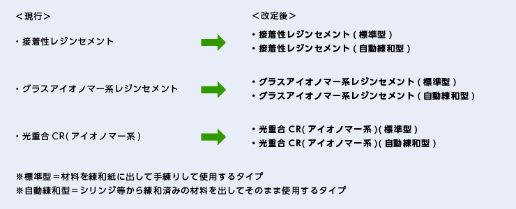 ＜現行＞＜改定後＞ ・接着性レジンセメント ↓ ・接着性レジンセメント（標準型） ・接着性レジンセメント（自動練和型） ・グラスアイオノマー系レジンセメント 　 　　 ↓ ・グラスアイオノマー系レジンセメント（標準型） ・グラスアイオノマー系レジンセメント（自動練和型） ・光重合CR（アイオノマー系） ↓ 　　 ・光重合CR（アイオノマー系）（標準型） ・光重合CR（アイオノマー系）（自動練和型） ※標準型＝材料を練和紙に出して手練りして使用するタイプ ※自動練和型＝シリンジ等から練和済みの材料を出してそのまま使用するタイプ