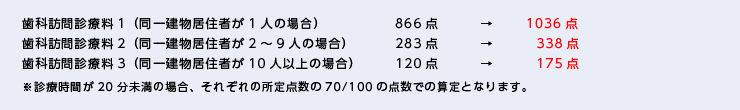 歯科訪問診療料1（同一建物居住者が1人の場合）866点→1036点 歯科訪問診療料2（同一建物居住者が2～9人の場合） 283点→338点 歯科訪問診療料3（同一建物居住者が10人以上の場合）120点→175点 ※診療時間が20分未満の場合、それぞれの所定点数の70/100の点数での算定となります。