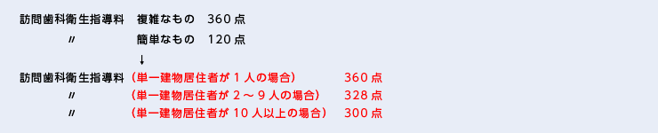 訪問歯科衛生指導料　複雑なもの　360点 〃　　　　　　　簡単なもの　120点 ↓ 訪問歯科衛生指導料（単一建物居住者が1人の場合） 360点 〃　　　　　　（単一建物居住者が2～9人の場合） 328点 〃　　　　　　（単一建物居住者が10人以上の場合）300点